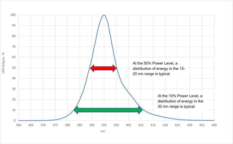 UV-LED measurement solutions for adhesive-curing applications