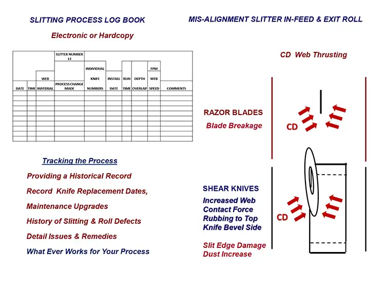 Web-slitting process-control tips