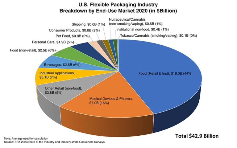 US flex-pack market grows 4.2% to $44.7 billion last year: FPA