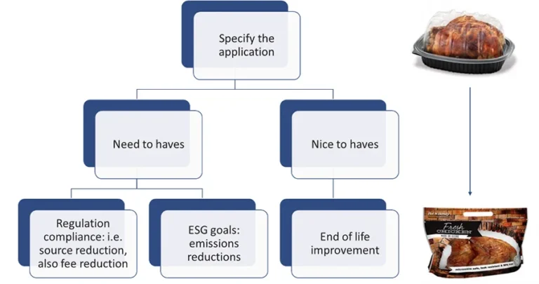 Driving forces for sustainable flexible-packaging solutions