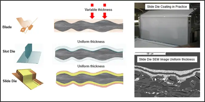 Multi-functional, paper & board barrier-coating systems created by multilayer curtain coating