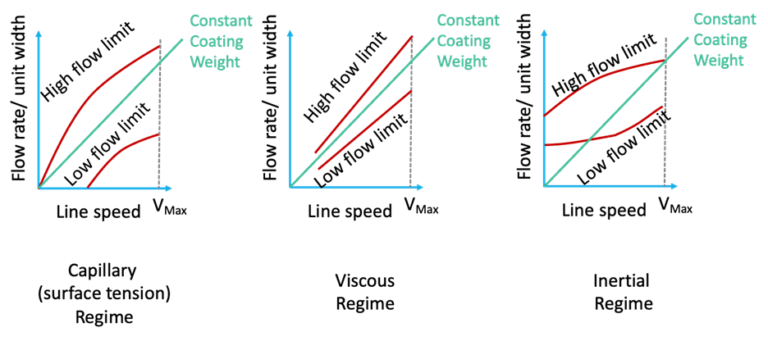 Toward a better understanding of the regimes of slot-die coating