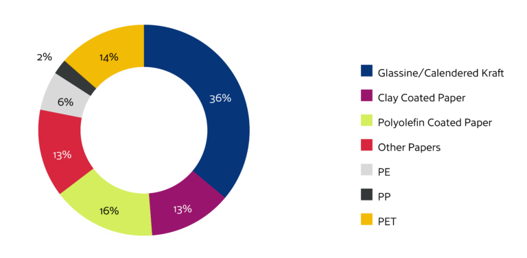 Worldwide container-decoration demand slowed in 2022, up 2.3% as post-COVID markets stabilize