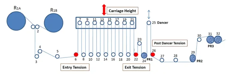 Improve a zero-speed splice unwind process by learning to reduce tension disturbances