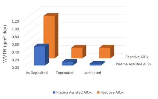 High-performance AlOx thin films for next-generation sustainable flexible packaging: Part 2