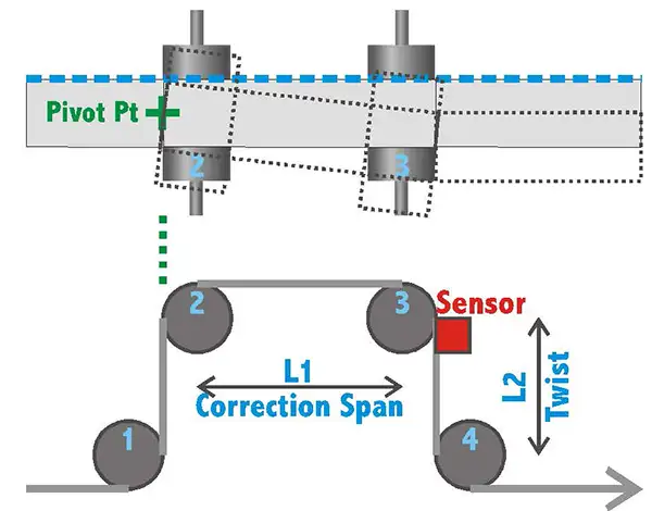 A basic guide to web guiding