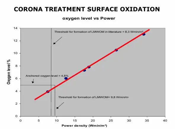 Figure 2. Corona treatment surface oxidation