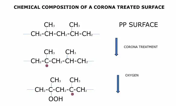 Figure 3. Chemical composition of corona-treated surface