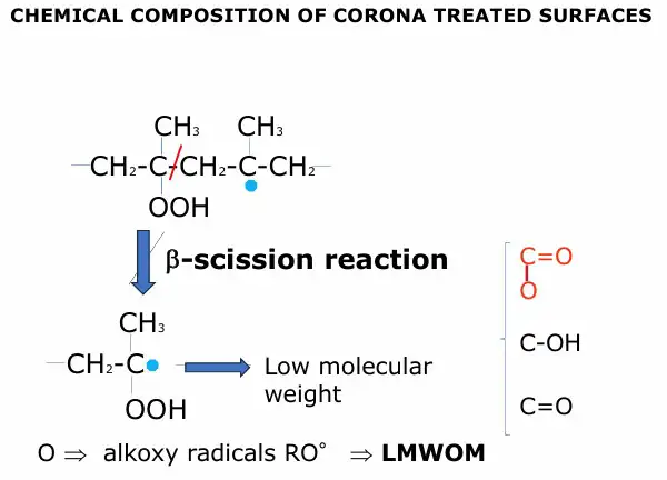 Figure 4. Breakage of C-C links along the molecular chain