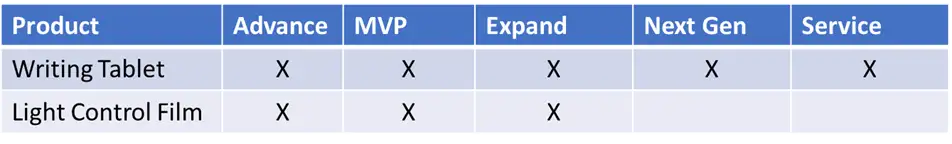 Comparison of Boogie Board® reusable writing tablet and Switchvue™ light-control film in five-phase growth strategy.