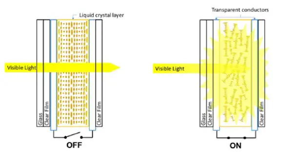 Cross-section of light-control film showing clear state with power OFF (left side) and scattering state when a voltage is applied in the ON state (right side).