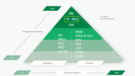 Figure 1. Engineering plastic characteristic diagram