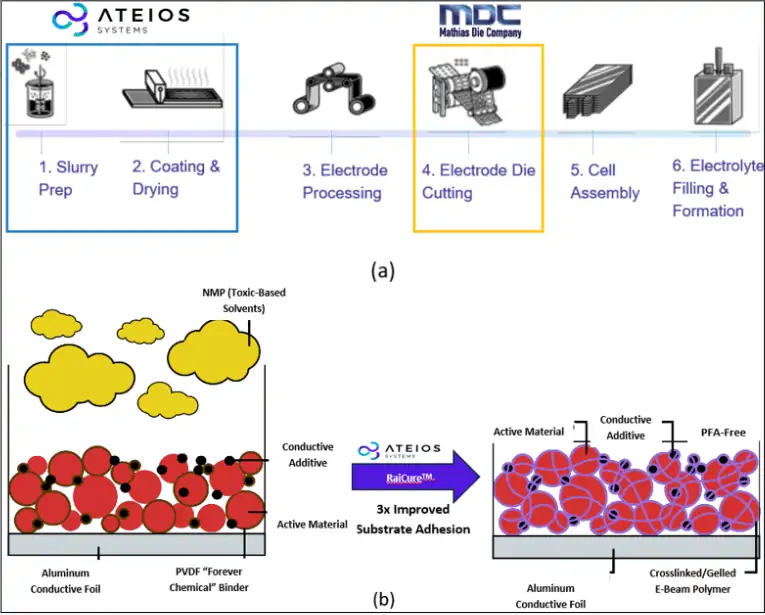 Figure 1. (a) An overview of the steps involved in battery electrode fabrication, processing, diecutting and subsequent battery cell assembly. The blue and orange boxes indicate the key locations of innovation. (b) A comparison of the incumbent manufacturing process (left) for battery electrodes and the new process (right).