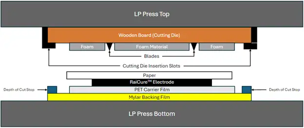 Figure 5. MDC-established electrode die-cutting protocol using LP Press.