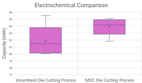 Figure 7. Comparison of electrochemical performance of electrodes in pouch cells – Incumbent vs. MDC Diecutting Process.