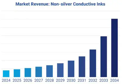 Growing opportunities for non-silver conductive inks