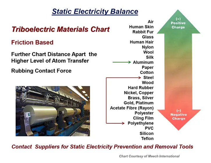 Static Electricity Balance