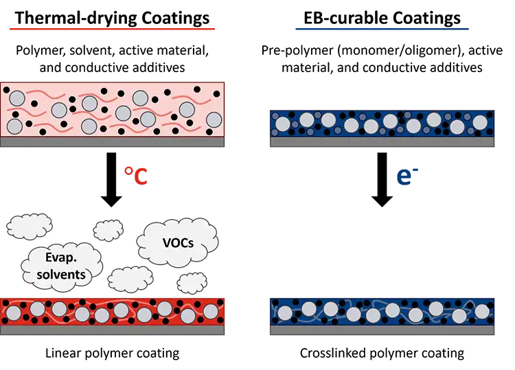 Electron-beam curing for battery production offers potential solutions