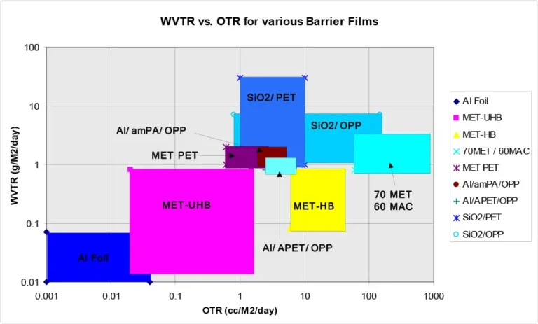 Metallized-film barrier properties: Where do they come from?