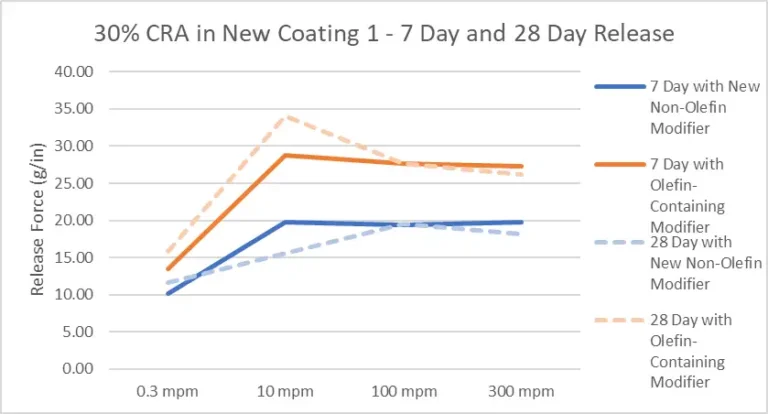 Polymer structure, mist control, tailored release all key factorsin high-speed silicone coating for p-s label converting & use