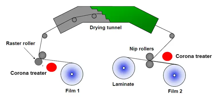 How proper treatment for flexible laminates helps achieve high bond strength, zero optical defects