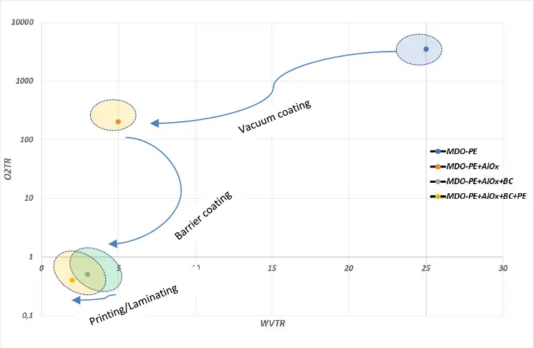 Role of vacuum coating in sustainable flexible packaging