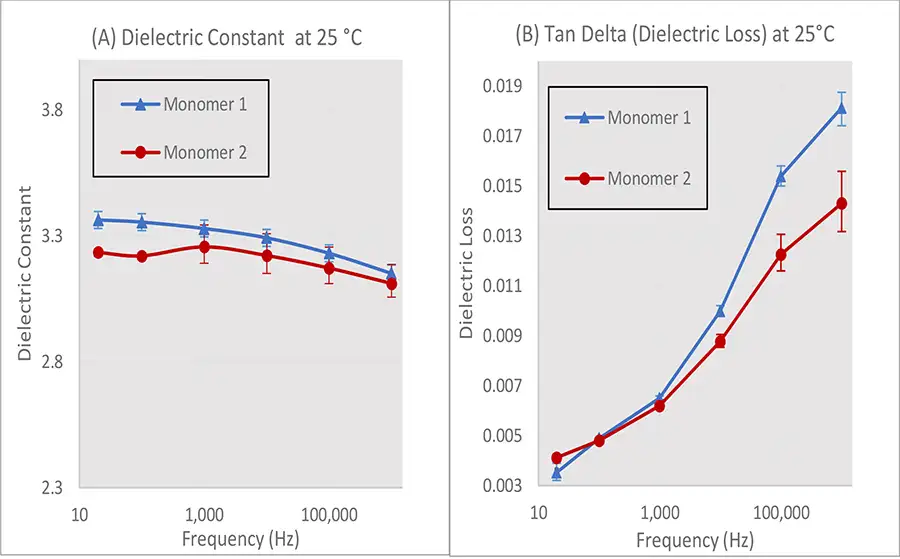 Figure 1. (A) shows Monomer 1 and 2 having the same trend in dielectric constant vs. frequency as measured with the LCR meter. Figure (B) outlines a similar dielectric loss performance at low frequencies, with a statistical difference present above 1 kHz.