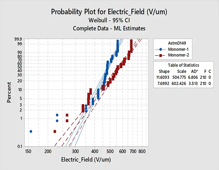 Figure 2. Breakdown strength of Monomer 1 and 2. The Shape parameter describes how the Weibull data is distributed. The Scale parameter determines the spread of the Weibull distribution. The Anderson-Darling statistic (denoted AD*) measures the area between the Weibull distribution line of best fit and the empirical distribution function from the individual data points.