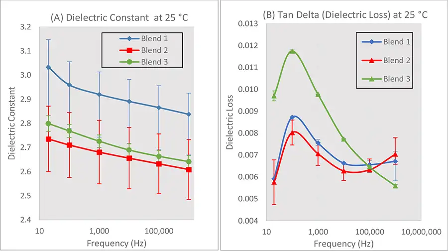 Figure 3. (A) shows dielectric constant as a function of frequency and cured film type at 25° C as measured with the LCR meter. (B) shows dielectric loss performance vs. frequency for resin blends 1-3.