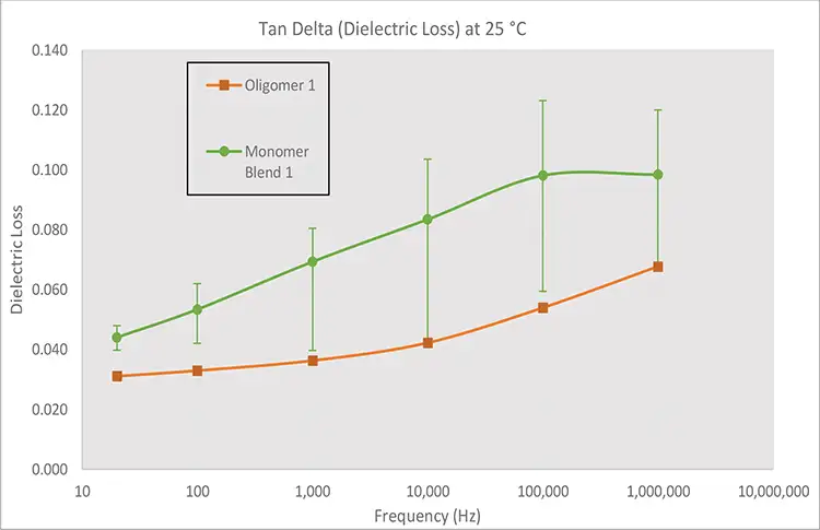 Figure 4. The dielectric loss (loss tangent) spectrum as a function of frequency and material composition at 25° C