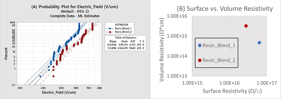 Figure 5. (A) shows the ASTM D-149 breakdown strength of Resin Blend 1 and 2. The Shape parameter describes how the Weibull data is distributed. The Scale parameter determines the spread of the Weibull distribution. The Anderson-Darling statistic (denoted AD*) measures the area between the Weibull distribution line of best fit and the empirical distribution function from the individual data points. Figure (B) outlines the surface vs. volume resistivity at 25° C using the ASTM D-257 Standard.