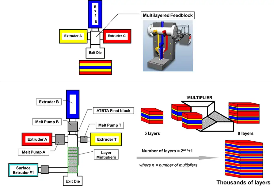 FIGURE 1. Convention coextrusion with one microlayered feed block (top); and a series of sequential-layer multiplication dies (bottom)