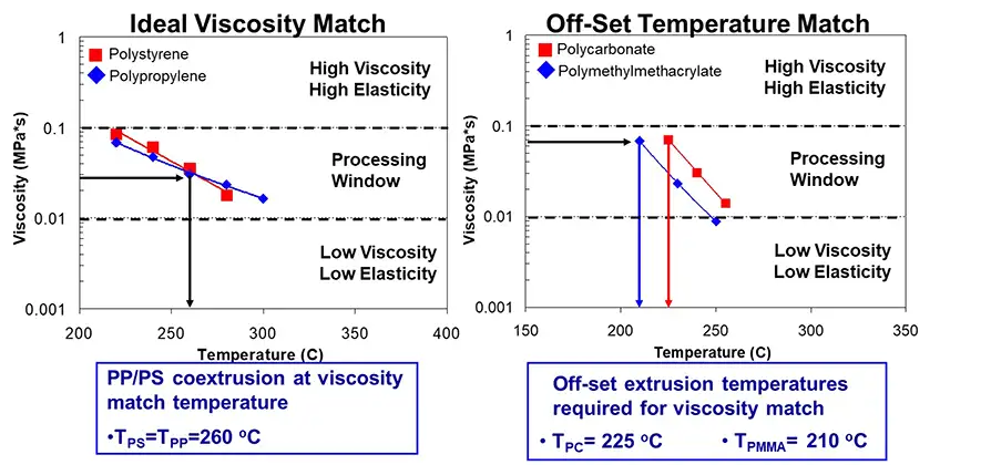 FIGURE 3. Comparison of ideal viscosity match and off-set temperature match in multilayered-film coextrusion