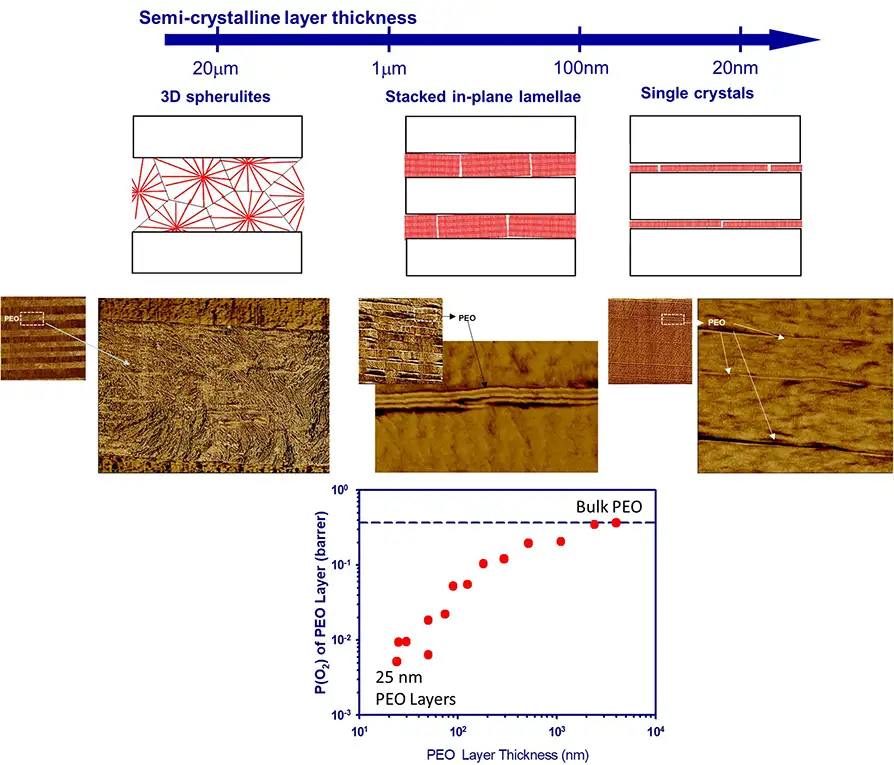 FIGURE 5. Change in material-crystallization behavior yields a +100X improvement in oxygen barrier.