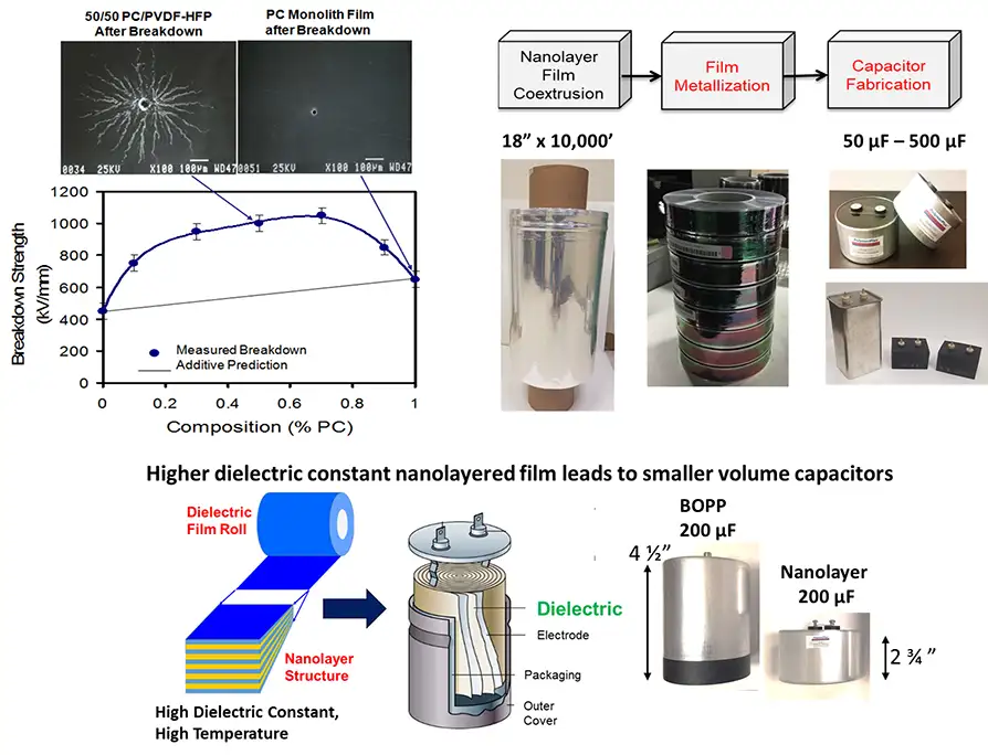 FIGURE 6. Electrical breakdown properties of nanolayered polymer films 