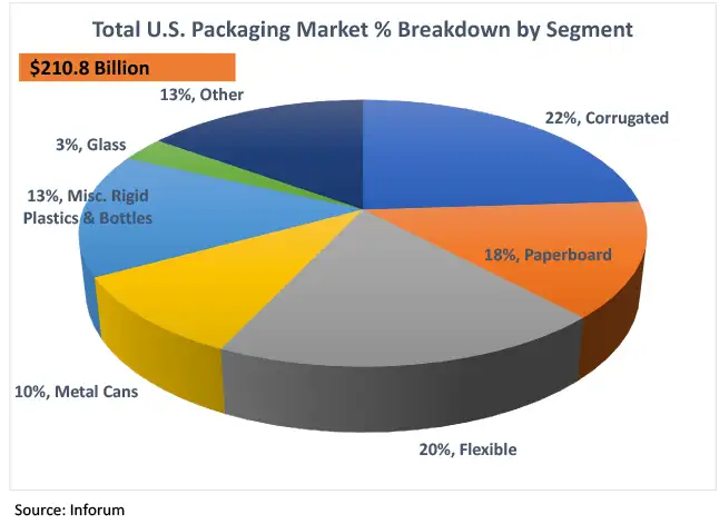 FIGURE 2. Total US Packaging Market % Breakdown by Segment