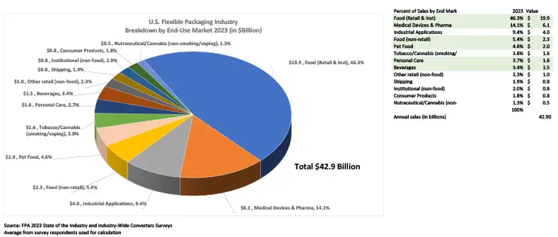 FIGURE 3. US Flexible Packaging Industry Breakdown by End-Use Market 2023 (in $Billion)