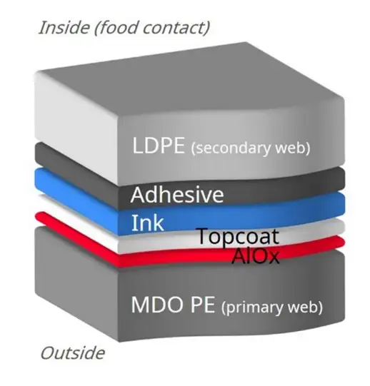 Figure 5. Sample of a sustainable, barrier-film lamination using MDO polyethylene [11]