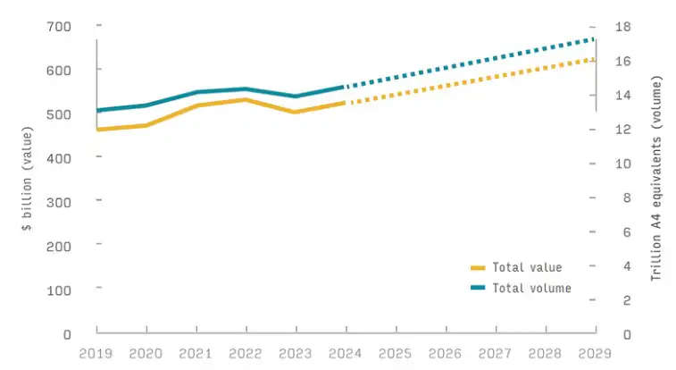 Global package & label printing output by material, 2019–29 ($ billion, constant 2023 prices & exchange rates, trillion A4 equivalents), Smithers.