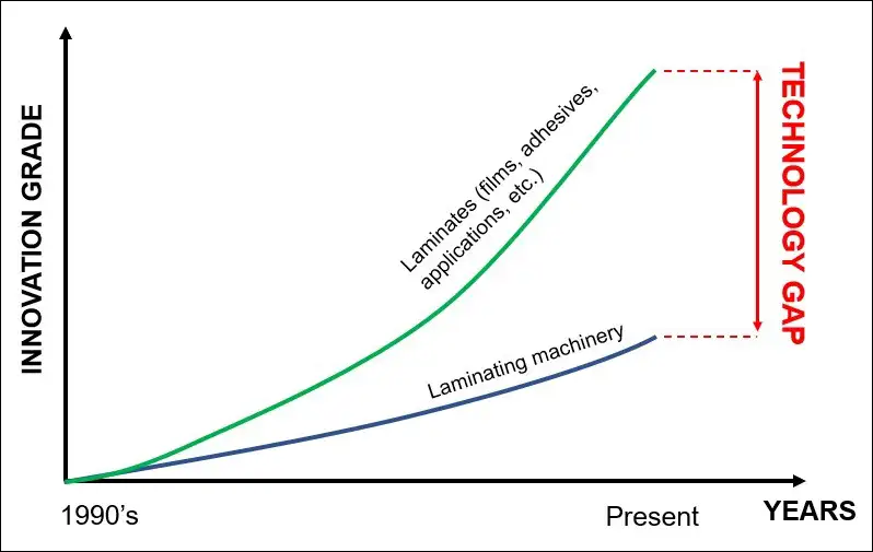 Figure 1. Technology evolution: chemistry vs. machinery