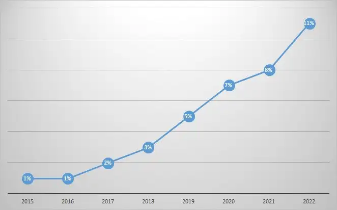 Figure 5. Increasing number of medium-high performance laminators with a scanner that reads applied adhesive coating weight