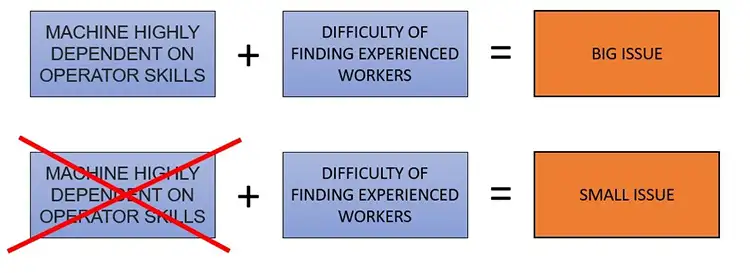 Figure 6. Emerging technology is reducing skilled labor dependence.