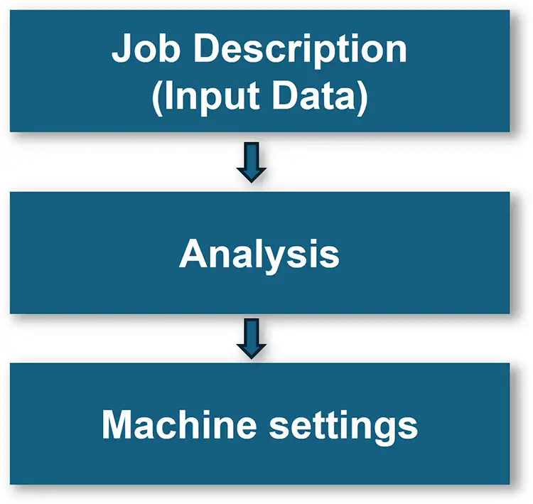 Figure 1. Determining the proper settings in a conversion process