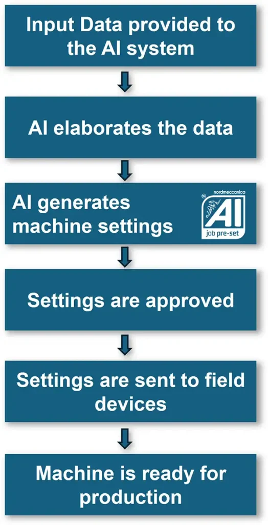 Figure 3. AI-assisted job set-up