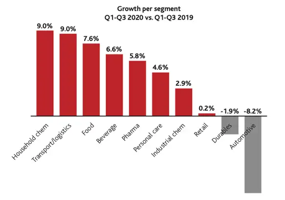 Figure 1. The household-chemicals, transport/logistics, food and beverage segments delivered the highest growth for North American label converters during the COVID-19 pandemic while the lowest growth rates were in the durables and automotive segments. (Source: LPC, Inc.)