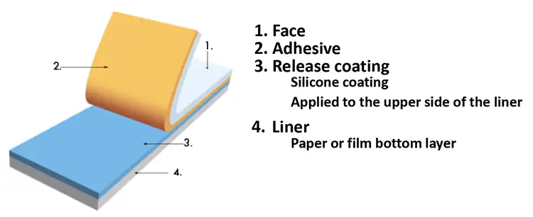 Figure 1. Pressure-sensitive label stock is comprised of the following components from top to bottom.