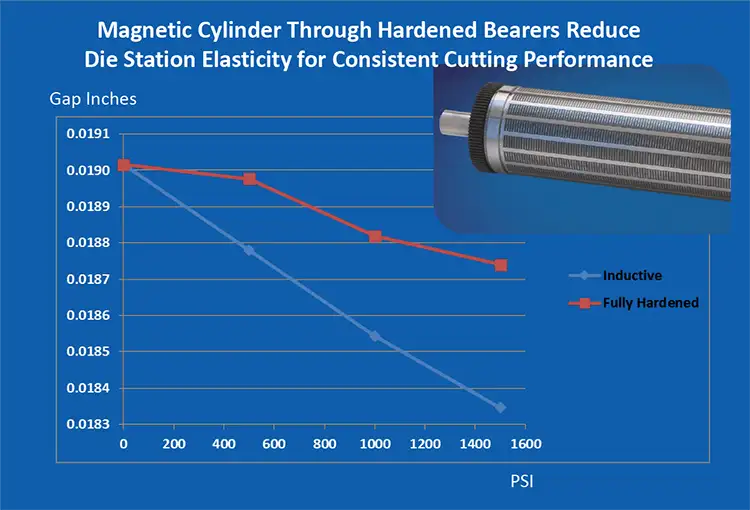 Figure 4. Hardened heat-treatment process cuts elasticity