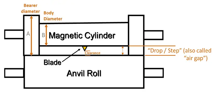 Figure 5. Elements affected by temperature: An increase of as little as 20° F in die and/or anvil temperature affects cutting quality and converting speeds.