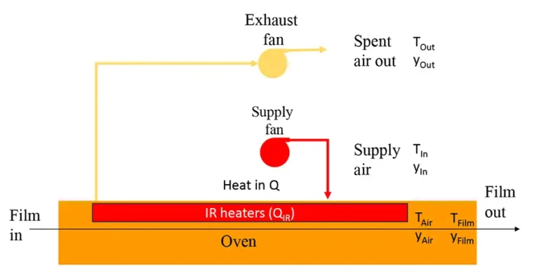 Coating Concepts: How Do Drying and Heating Differ?