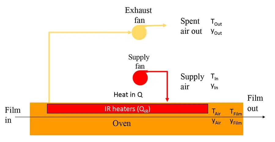 FIGURE 1. Simple flowchart for a one-zone oven